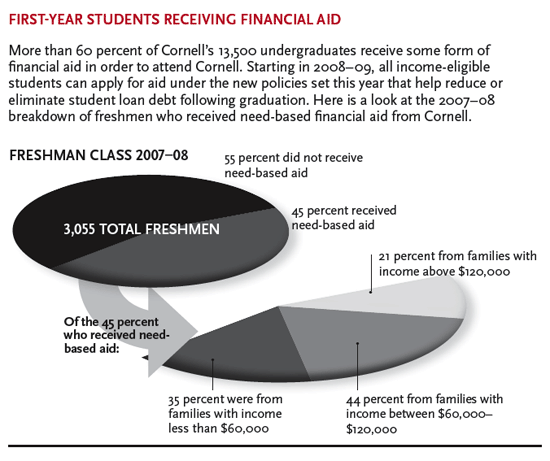 Chart of first-year students receiving aid