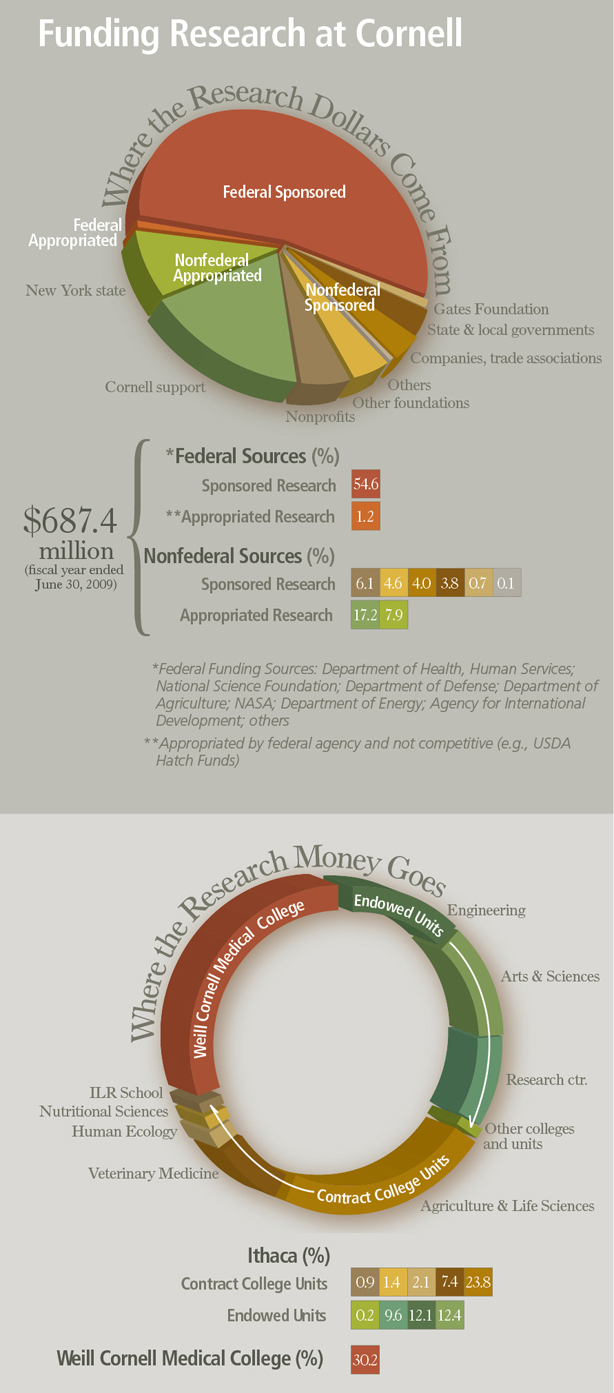 Infographic on Cornell research funding