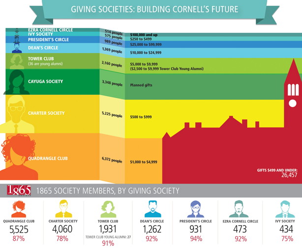 Infographic, Cornell's giving societies