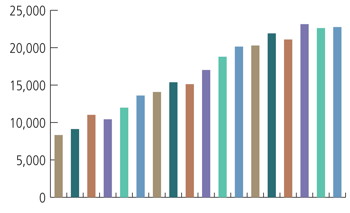 CAPS visits bar chart, 1996-2013