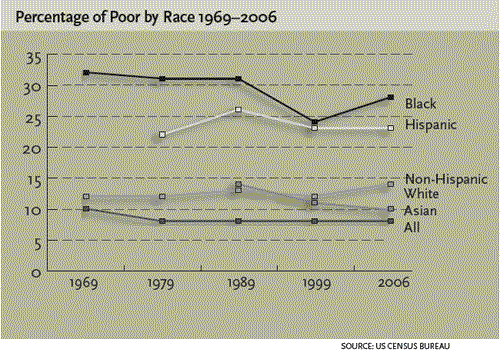 chart showing percentage of poor by race