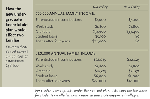 Chart comparing two families' financial aid