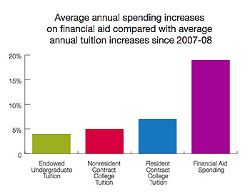 Average annual spending increases chart
