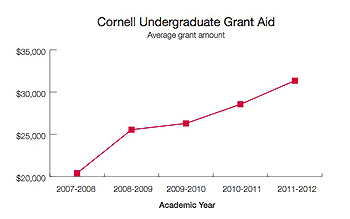 Cornell undergraduate grant aid, average grant amount chart