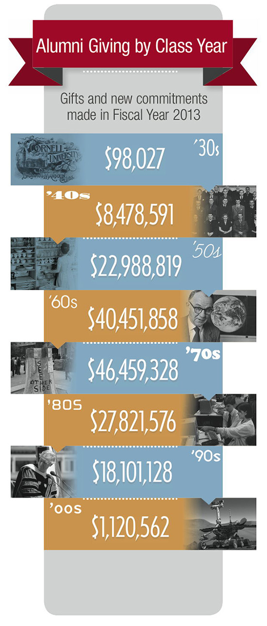 Infographic: Alumni giving by class year. Graphic by Lorraine Heasley/University Communications.