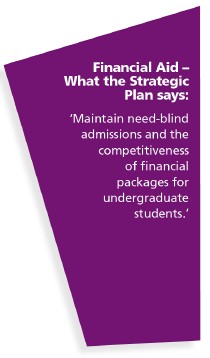 Financial Aid  What the Strategic Plan says: 
Maintain need-blind admissions and the competitiveness of financial packages for undergraduate students.
