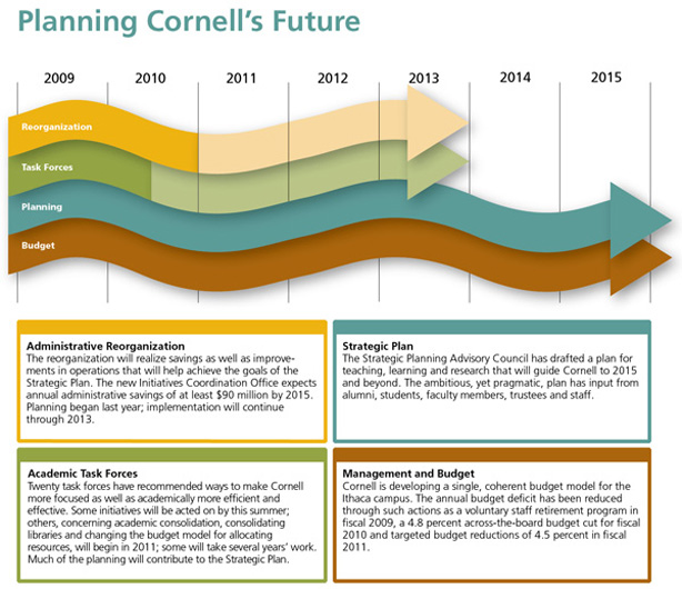 Planning Cornell's future infographic.